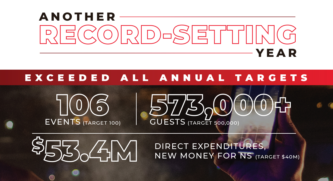 Another record-setting year. Exceeded all annual targets. 106 events )target 100). 573,000+ guests (target: 500,000). $53.4 million direct expenditures, new money for NS (target $40 million)